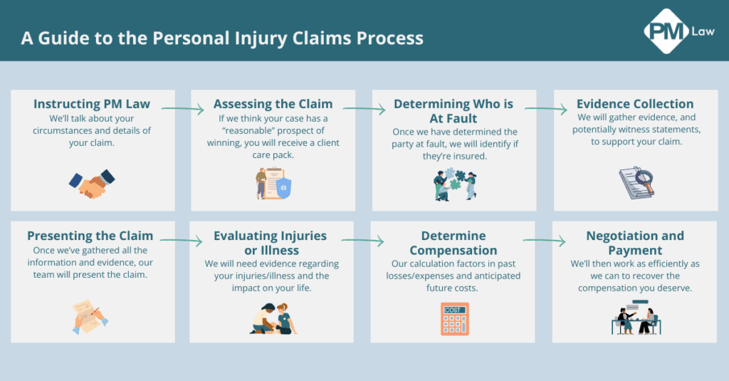 an infographic of the personal injury claims process that is listed below